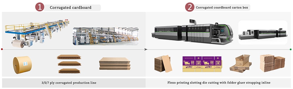 Production Process