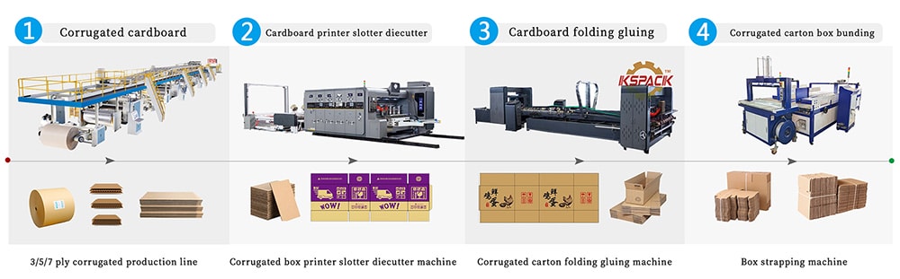 Production Process
