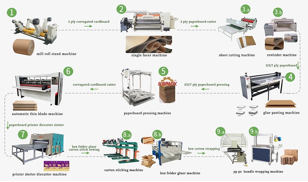 Production Process