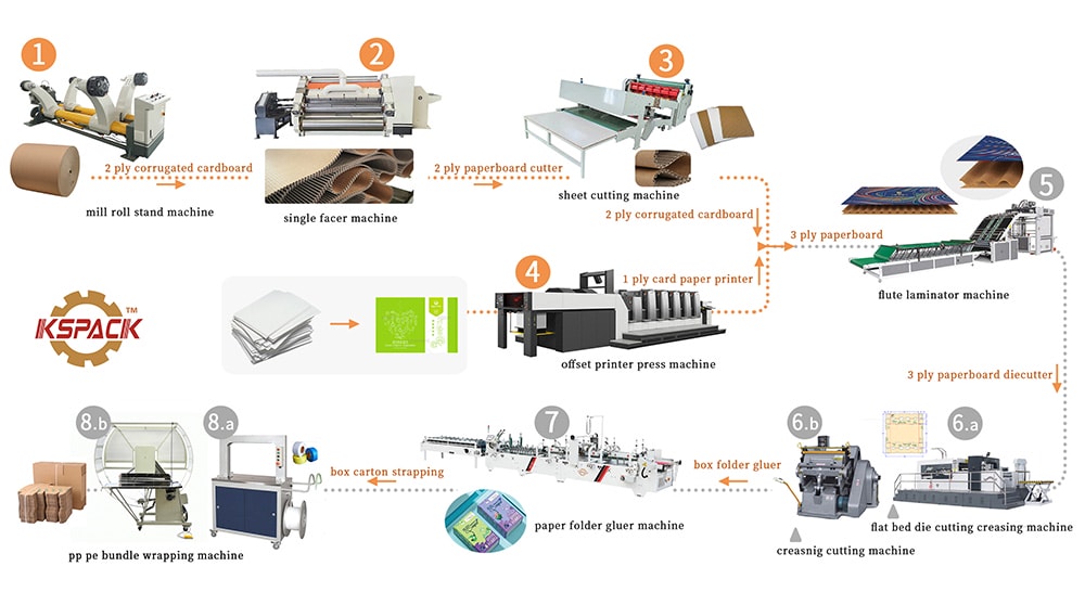 Production Process
